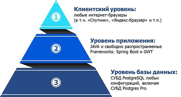 Архитектура платформы